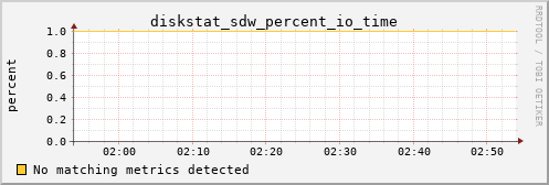 kratos40 diskstat_sdw_percent_io_time