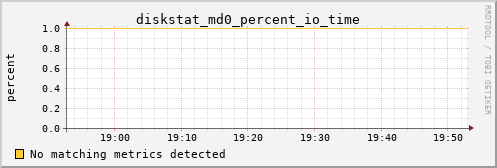 kratos41 diskstat_md0_percent_io_time