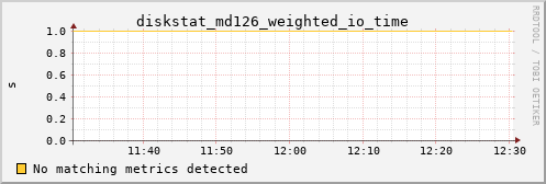 kratos41 diskstat_md126_weighted_io_time