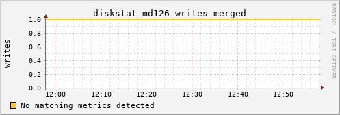 kratos41 diskstat_md126_writes_merged