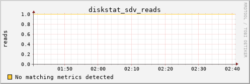 kratos41 diskstat_sdv_reads