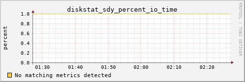 kratos41 diskstat_sdy_percent_io_time