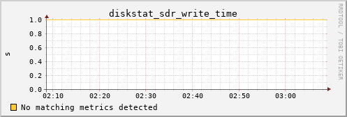 kratos41 diskstat_sdr_write_time