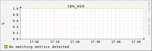 kratos41 cpu_wio