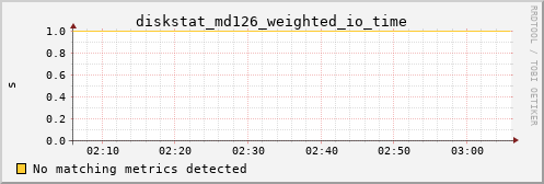 kratos42 diskstat_md126_weighted_io_time