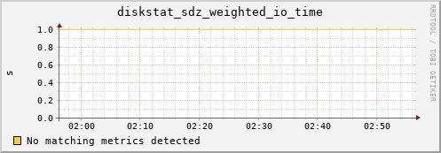 kratos42 diskstat_sdz_weighted_io_time
