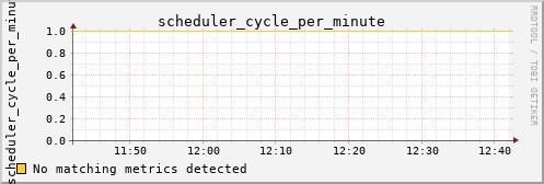 loki01 scheduler_cycle_per_minute
