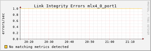 loki01 ib_local_link_integrity_errors_mlx4_0_port1