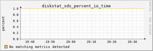 loki01 diskstat_sds_percent_io_time