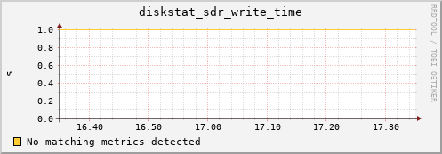 loki01 diskstat_sdr_write_time