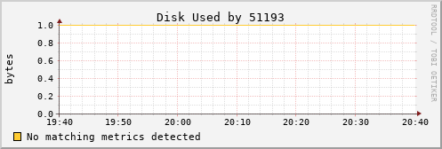 loki01 Disk%20Used%20by%2051193