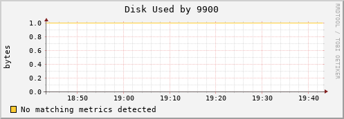 loki01 Disk%20Used%20by%209900