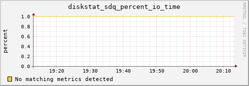 loki01 diskstat_sdq_percent_io_time