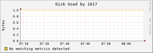 loki01 Disk%20Used%20by%201017