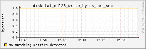 loki01 diskstat_md126_write_bytes_per_sec
