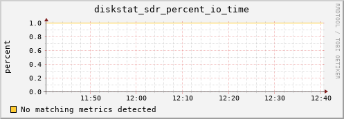 loki01 diskstat_sdr_percent_io_time