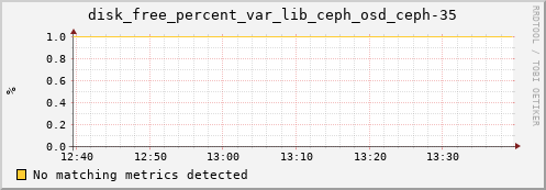 loki02 disk_free_percent_var_lib_ceph_osd_ceph-35