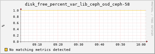 loki02 disk_free_percent_var_lib_ceph_osd_ceph-58