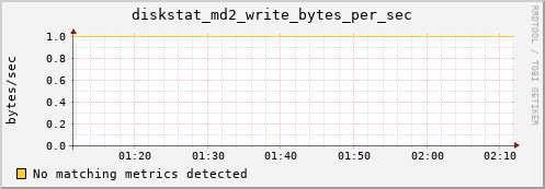 loki02 diskstat_md2_write_bytes_per_sec