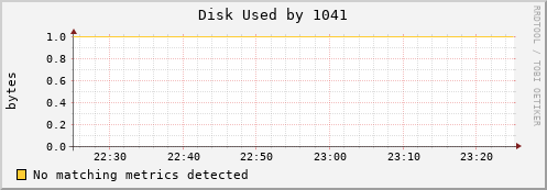 loki02 Disk%20Used%20by%201041