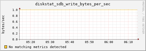 loki02 diskstat_sdb_write_bytes_per_sec