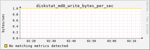 loki02 diskstat_md0_write_bytes_per_sec