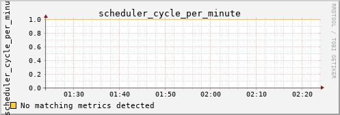 loki04 scheduler_cycle_per_minute