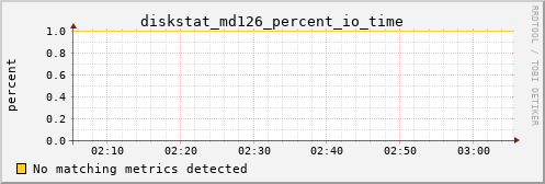 loki04 diskstat_md126_percent_io_time