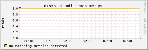 loki04 diskstat_md1_reads_merged