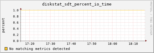 loki04 diskstat_sdt_percent_io_time