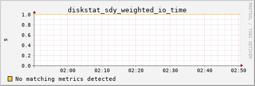 loki04 diskstat_sdy_weighted_io_time