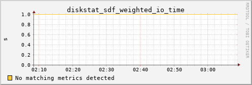 loki04 diskstat_sdf_weighted_io_time