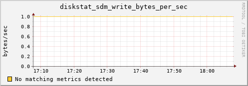 loki04 diskstat_sdm_write_bytes_per_sec