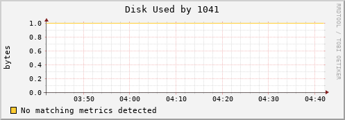 loki04 Disk%20Used%20by%201041