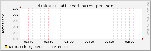 loki04 diskstat_sdf_read_bytes_per_sec
