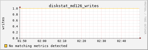 loki04 diskstat_md126_writes