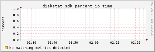 loki04 diskstat_sdk_percent_io_time