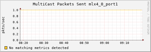 loki05 ib_port_multicast_xmit_packets_mlx4_0_port1