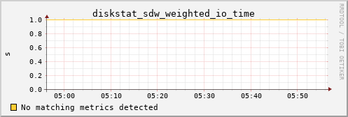 loki05 diskstat_sdw_weighted_io_time