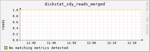 loki05 diskstat_sdy_reads_merged