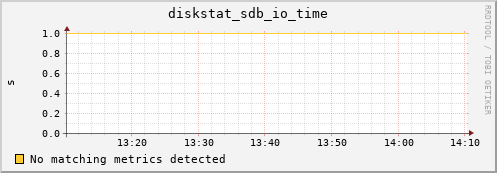 loki05 diskstat_sdb_io_time