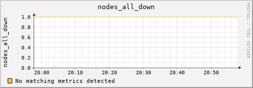 loki05 nodes_all_down