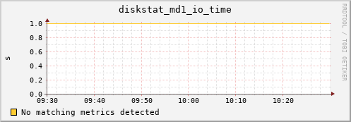 metis00 diskstat_md1_io_time