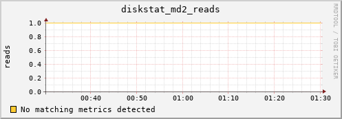 metis00 diskstat_md2_reads