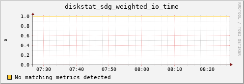 metis00 diskstat_sdg_weighted_io_time