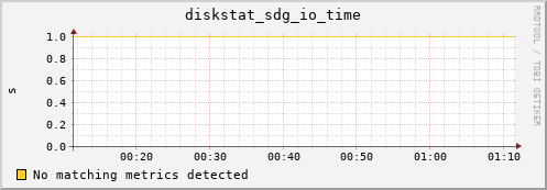 metis00 diskstat_sdg_io_time
