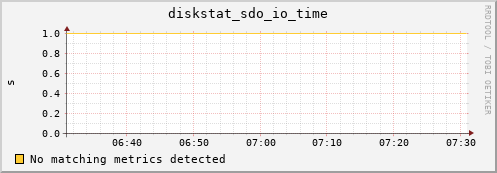 metis00 diskstat_sdo_io_time