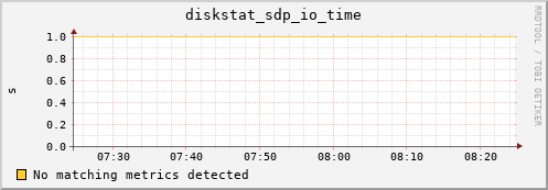 metis00 diskstat_sdp_io_time