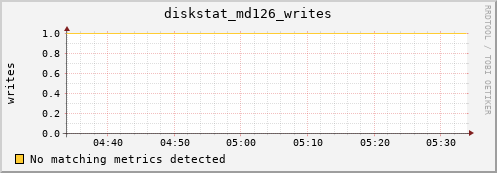 metis00 diskstat_md126_writes