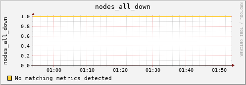 metis00 nodes_all_down